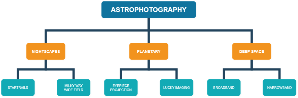 Astrophotography categories