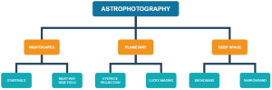 Astrophotography categories
